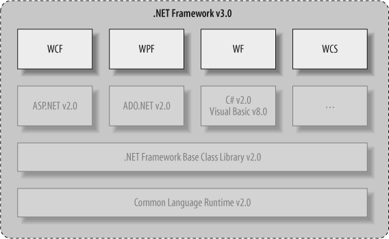 The .NET Framework 3.0 stack