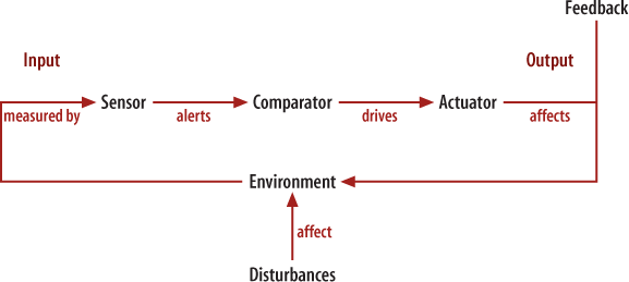 The basic components of any gestural system