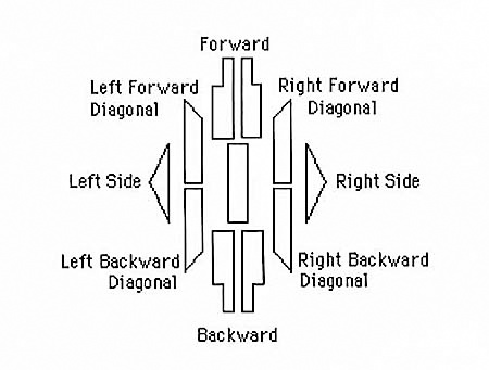 The nine different directions of Labanotation. Shadings of these symbols indicate the height of the gesture.