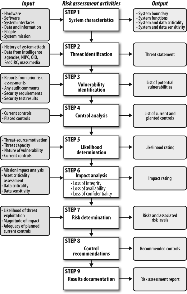 NIST risk assessment process