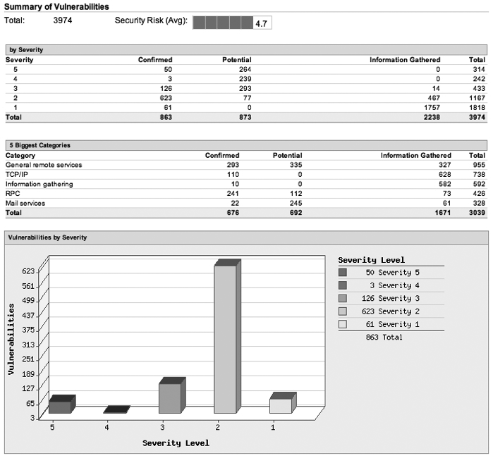 Example Qualys scan from risk assessment