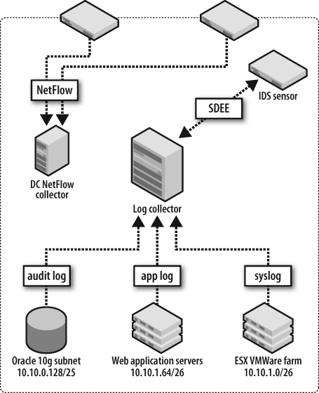 Choosing Event Sources for Blanco Wireless - Security Monitoring [Book]