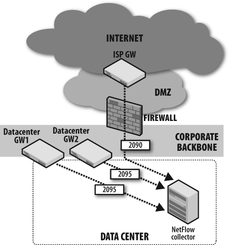 Simple NetFlow collection