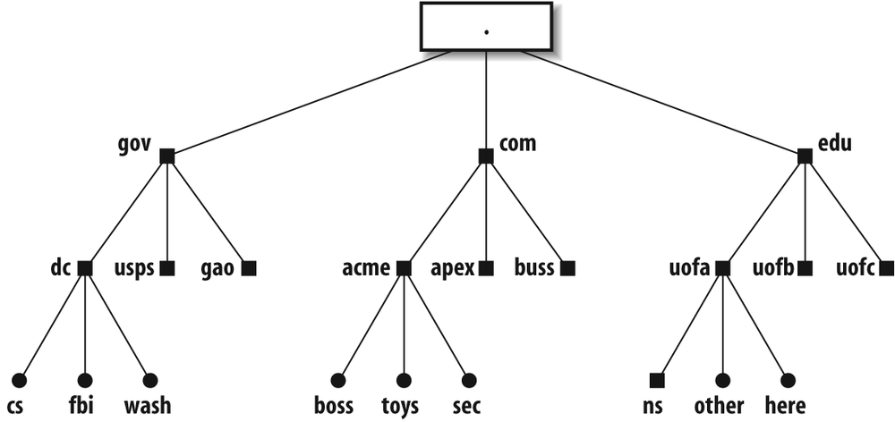 Domain names form a tree of information