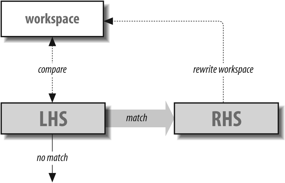 The behavior of a rule