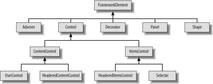 Partial class hierarchy, showing candidate base classes for custom elements