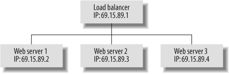 Web farm with a load balancer