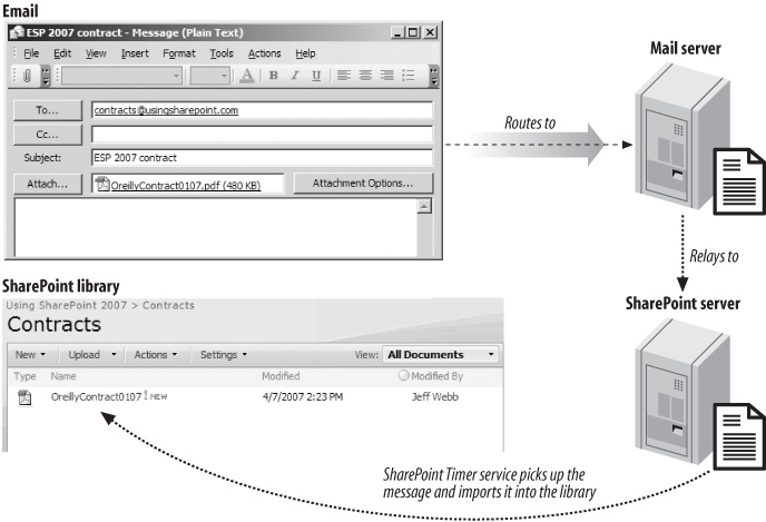 Emailing to a document library