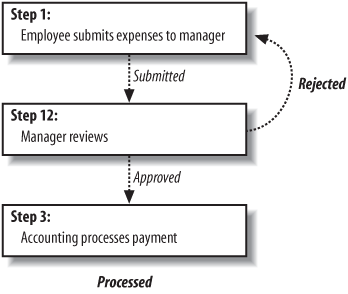 The employee expense-reporting process