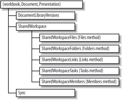 Office objects for SharePoint Services