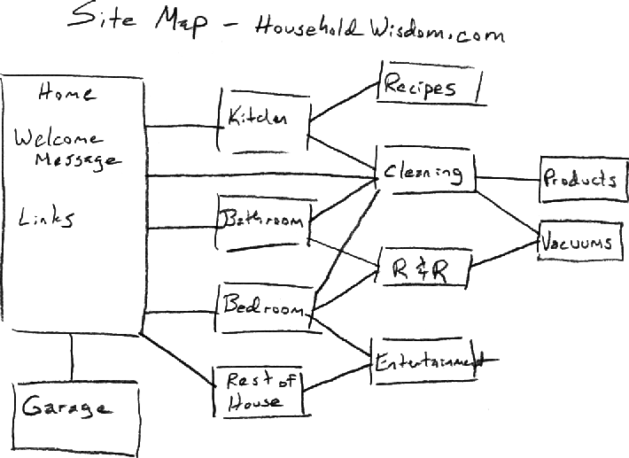 You’ll save yourself from temporary insanity if you begin your Web design with a site map sketched on paper. Draw arrows in all the directions that you’re going to link the pages together, remembering that you’ll want to link each page back to the home page, or at least to the page before it.