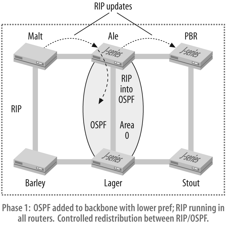 Route tagging in the redistribution model to control route exchange