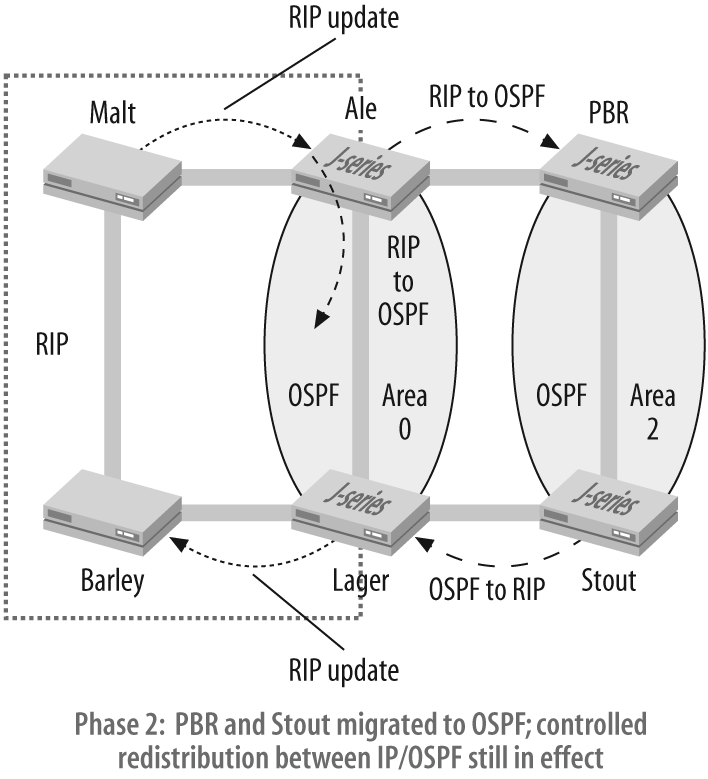 Route redistribution IGP migration: Phase 2