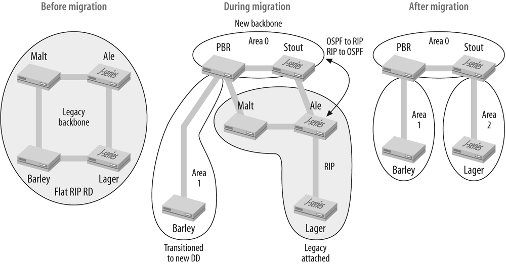 The integration model