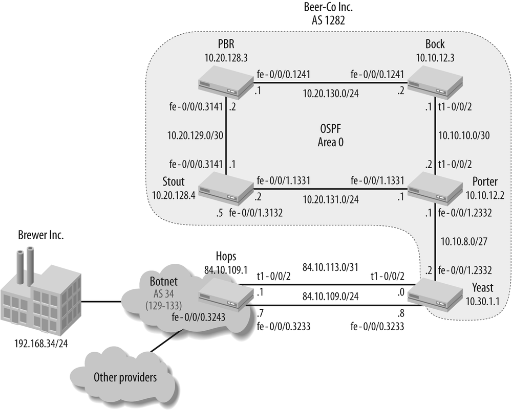 Beer-Co to Botnet peering