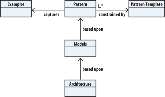 The methodology used for mining patterns from examples, capturing the knowledge, and then constructing models and architecture based on the commonalities in the patterns