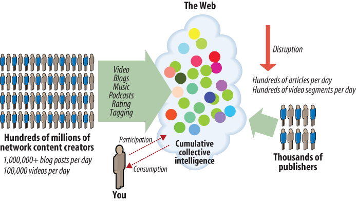 The You Era: Consumer-generated content swamping and disrupting traditional media