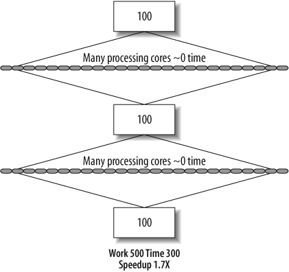 Limits according to Amdahl’s Law