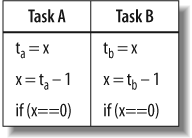 Interleaving of machine instructions