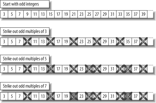 Finding primes via the Sieve of Eratosthenes