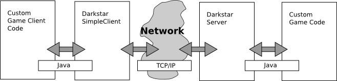 The basic pattern of communication in Darkstar