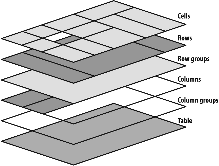 Table layout components