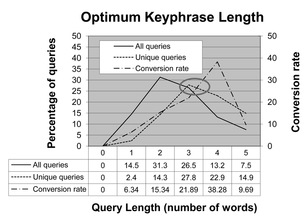 Optimum keyphrase length—query length versus conversion rates