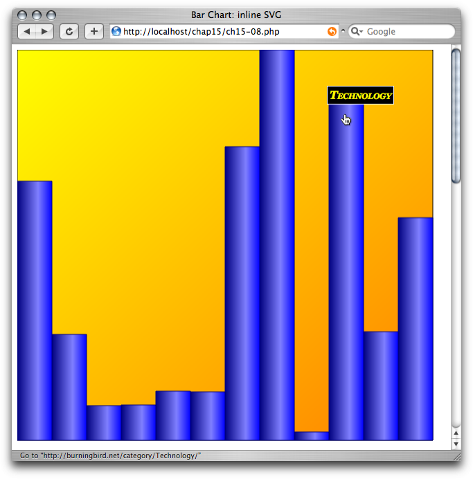 Generated bar graph, with the mouse cursor over the Technology category