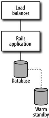 A basic website configuration with failover and redundancy