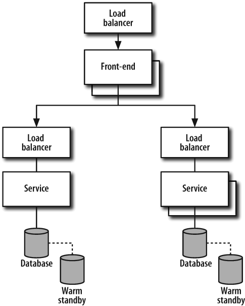 A front-end website backed by services, which in turn are backed by relational databases