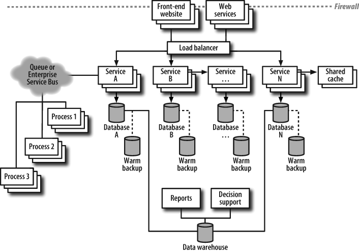 A generic enterprise architecture with redundancy and failover