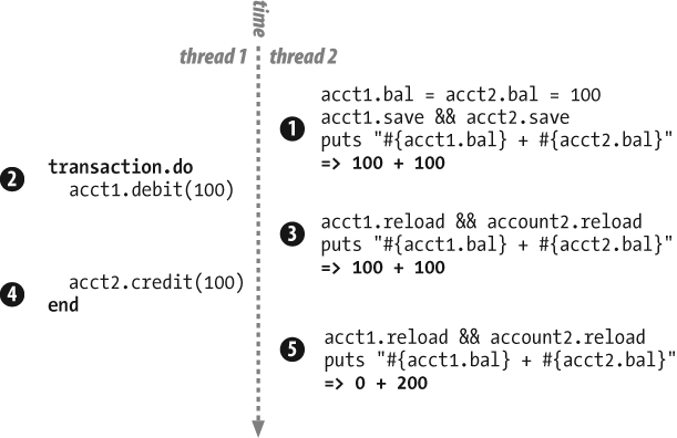 Transactions isolate multiple queries into a single atomic unit