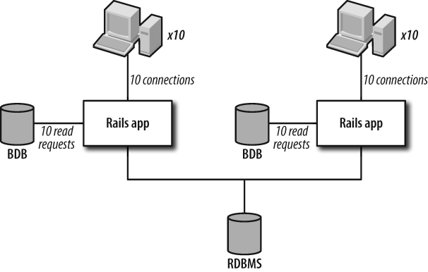 Understanding All The Pieces - Enterprise Rails [Book]