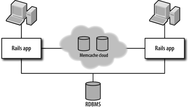 Memcache configuration