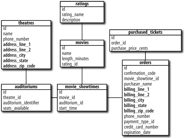 Theatre tickets data model with orders and purchased_tickets table, but with address schema repeated in two tables