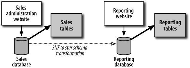 Two databases in our system