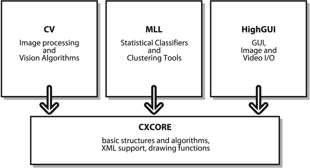 OpenCV Structure And Content - Learning OpenCV [Book]