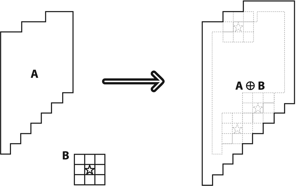 Morphological dilation: take the maximum under the kernel B