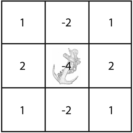 A 3-by-3 kernel for a Sobel derivative; note that the anchor point is in the center of the kernel