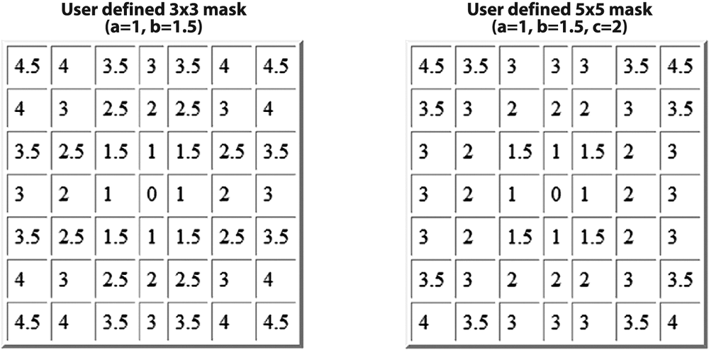 Two custom distance transform masks