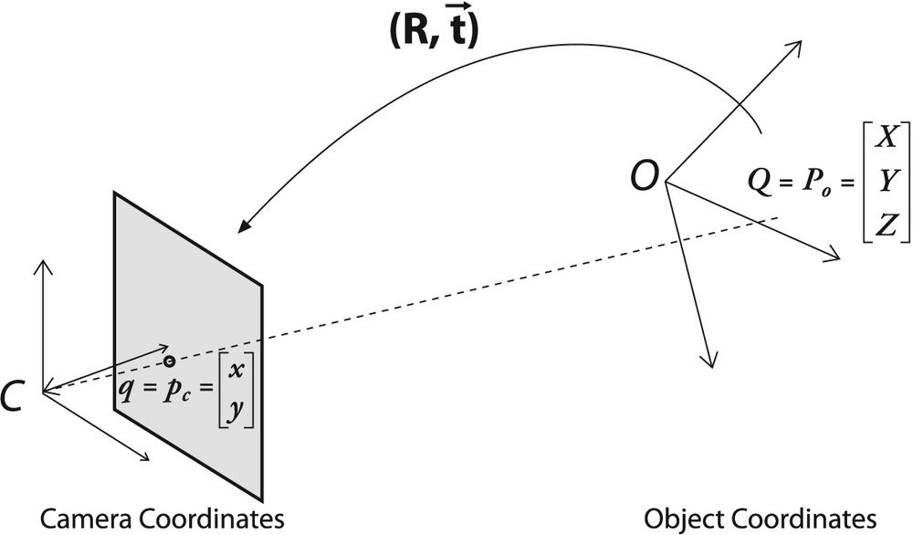 Converting from object to camera coordinate systems: the point P on the object is seen as point p on the image plane; the point p is related to point P by applying a rotation matrix R and a translation vector t to P