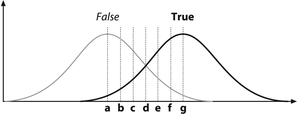 A Gaussian distribution of two classes, "false" and "true"