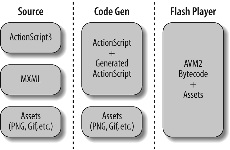 Flash - Flex - ActionScript Programmer