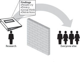 How research works in most organizations.