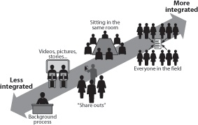 There are many different levels of integration between research and design.