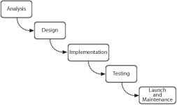 The Waterfall approach is so named because all work and information flows downhill from one stage to the next.