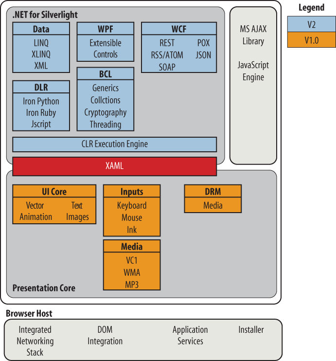 Silverlight framework model