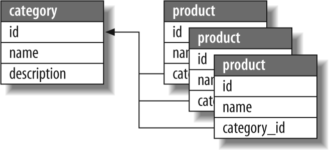 One-to-many associations