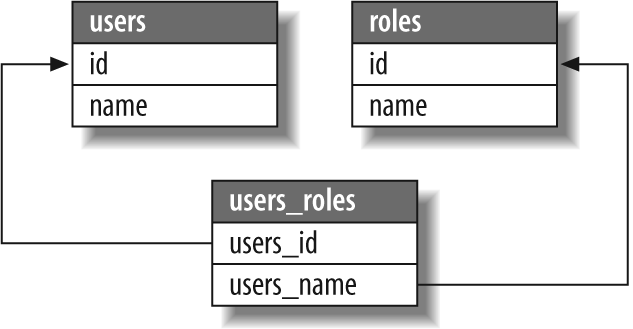 Many-to-many associations