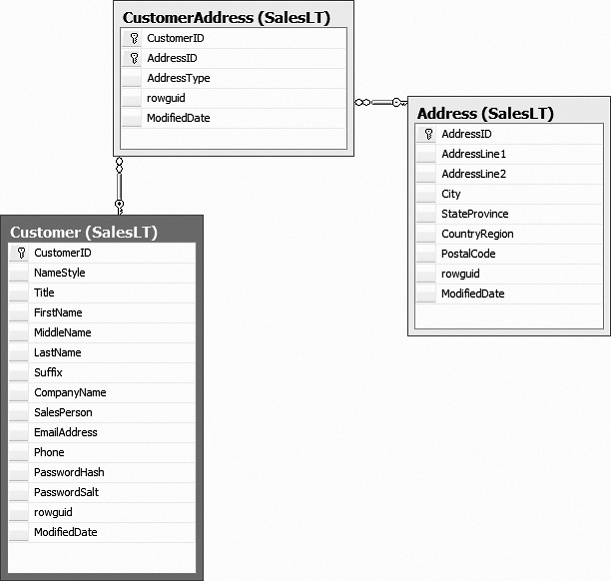 AdventureWorksLT database diagram